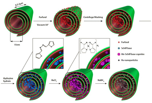 Scheme 1. Formation of Schiff base from furfuraldehyde and hydrazine hydrate and proposed structure of the Ru-complex.