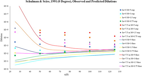 Fig. 5 Observed and predicted dilutions from Schulman and Scire (Citation1991) (Points are measured observations and curves are model predictions).