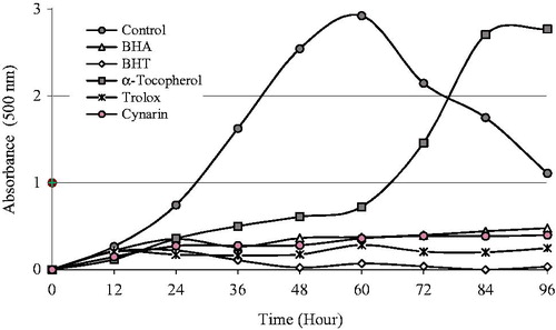 Figure 1. Total antioxidant activities of cynarin and standard antioxidant compounds like trolox, α-tocopherol, BHT, and BHA at the same concentration (30 µg/mL) assayed by the ferric thiocyanate method. The control value reached a maximum 50 h (BHA, butylated hydroxyanisole; BHT, butylated hydroxytoluene).