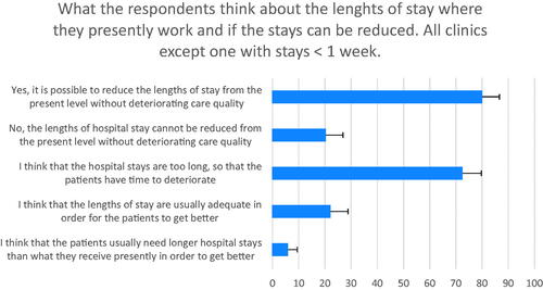 Figure 2. Respondents from all clinics except one (which practiced hospital stays which were less than a week long); n = 141.