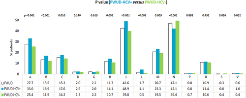 Figure 2 Treatment evaluation in overall PWUD patients and in those stratified by the HCV co-diagnosis during the first year of follow-up: distribution according to the drug ATC first level identification code (excluding DAAs).
