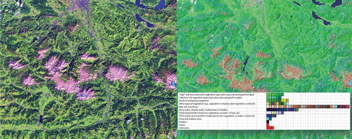 Figure 3. Left: Sentinel-2A (S2A) image of Salzburg, Austria, acquired on 13 August 2015, depicted in false colours: R = short wave infrared (SWIR), G = Near IR (NIR), B = Visible blue. No histogram stretching for visualization purposes. Right: Automatic SIAM mapping of the S2A image onto a legend of 96 MS colour names (spectral categories), depicted as pseudo colours (green as vegetation, blue as water or shadow, etc.).