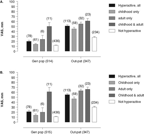 Figure 1.  Difficulties (A) and Suffering (B) attributed to attention deficit hyperactivity disorder (ADHD)-related symptoms as assessed by the study participants on two separate visual analogue scales (VAS) (see Methods). The numbers of participants in different groups are given within brackets. The differences between Hyperactive versus Not hyperactive groups both for the general population (Gen pop) and the out-patient (Out-pat) samples are statistically significant (P < 0.001 in most cases). The differences are most pronounced for the group with both childhood and adult hyperactivity. The levels of difficulties and suffering in the out-patient sample were significantly higher (P < 0.001) than in the general population both for the Hyperactive and Not hyperactive group except for the subgroups with both childhood and adult symptoms.