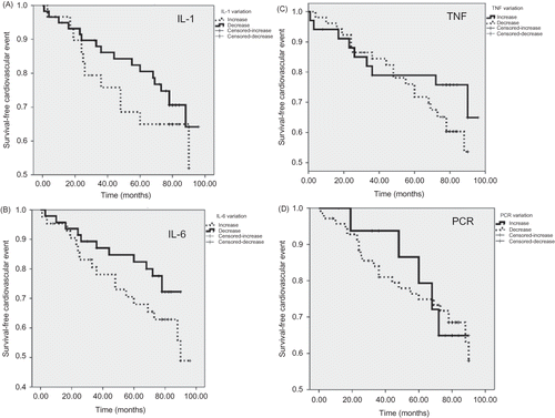 Figure 2.  Kaplan-Meyer for intra-individual variation in inflammation markers after treatment with statins or olmesartan and association with cardiovascular events. (A) = IL-1; (B) = IL-6; (C) = TNF; (D) = PCR. P = ns.