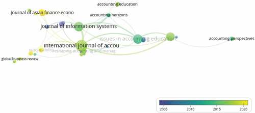 Figure 4. Link Map of Journals with the Most Publications.
