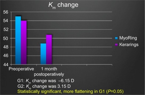 Figure 4 Changes in keratometry mean in both groups.