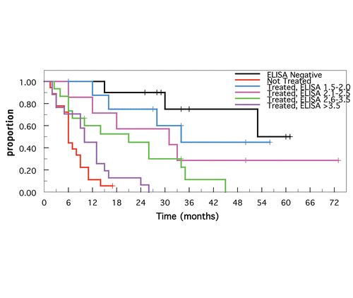 Figure 5 Kaplan-Meier survival estimates of ELISA-negative and paratuberculosis positive animals. Except for paratuberculosis-free and non-treated paratuberculosis positive animals, survival of treated animals were divided into subgroups (OD intervals of 0.5) based on their initial ELISA values.