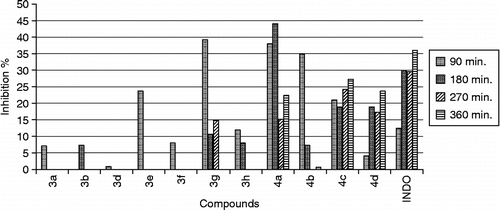 Figure 2.  Effect of compounds against carrageenan-induced hind paw edema model at 100 mg/kg dose.