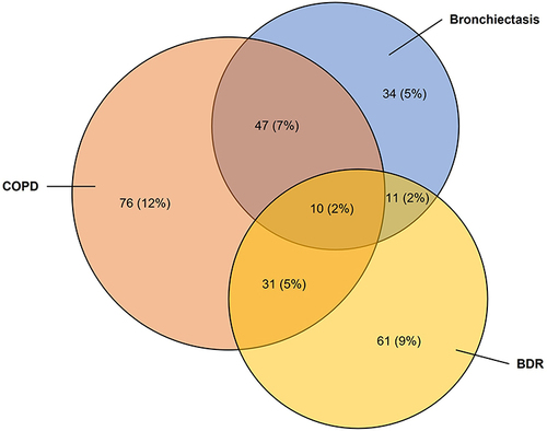 Figure 1 Venn diagram showing the overlap of COPD, BDR and Bronchiectasis among the 643 Indigenous patients with radiology available.