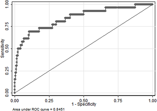 Figure 4 The ROC curve for septic shock discrimination.