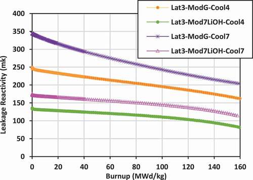 Fig. 10. Leakage reactivity: lattice 3