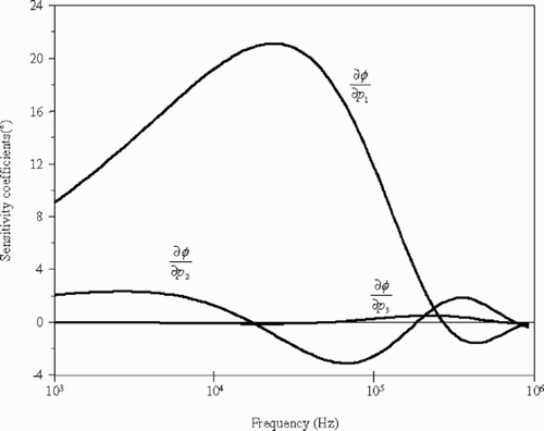 Figure 4. Sensitivity coefficients of the phase ϕ to the optimal parameters p 1, p 2 and p 3.