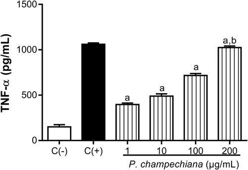 Figure 5. Effect of the MeOH extract of P. campechiana leaves on the macrophages TNF-α production. The results represent the mean ± SD of three independent experiments (n = 3) and were analysed using the ANOVA test followed by Dunnett’s post hoc test. Letter “a” indicates significant differences in comparison to negative control or C(−), with p < .05. Letter “b” indicates significant differences in comparison to positive control or C(+), with p < .05. C(−): macrophages without treatment or stimulus, C(+): macrophages activated with LPS (1 µg/mL).
