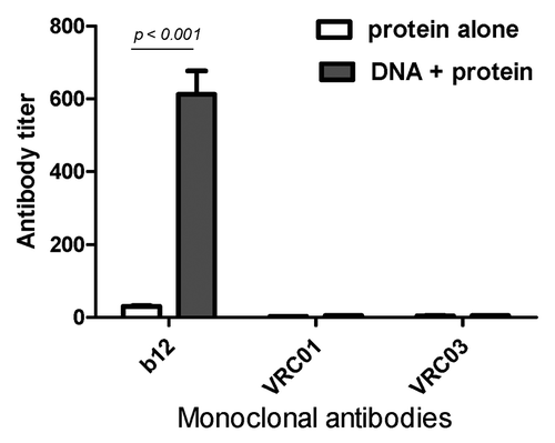 Figure 6. Antibody titers competing against CD4bs-specific monoclonal antibodies b12, VRC01 and VRC03, respectively, in rabbit sera receiving gp120-BC protein alone or DNA prime-protein boost immunizations. Titers are show as the geometric means of rabbit sera from each immunization group. Statistically significance is indicated (p < 0.001).