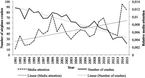 FIGURE 1 Overtime change in media attention for aviation incidents and actual aviation incidents