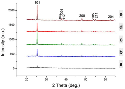 Figure 3. XRD pattern for TiO2/PVP nanofibers at different deposition angle (a) 0°, (b) 45°, (c) 90°, (d) 135°, (e) 180°.