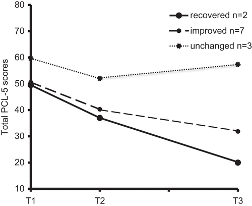 Figure 1. Mean total PCL-5 scores on T1, T2 and T3 in groups of recovered (patient number: 4,7), improved (patient number: 2,11,12,6,1,9,10) and unchanged (patient number: 8,3,5) patients.