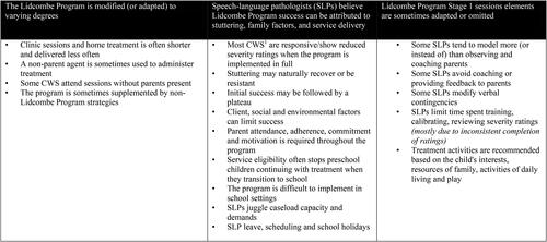 Figure 2. Theme 3 subthemes and condensed meaning units (as per Graneheim and Lundman’s, Citation2004, procedure for qualitative text responses in health research surveys described on page 12). 1Children who stutter.