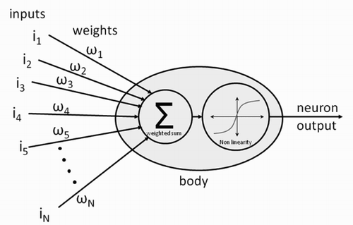 Figure 1.  The neuron model. For the artificial neuron, the information flows from left to right as follows: data input, multiplication of each input with a weight, summation of the weighted inputs, passing from non-linear function, and neuron output.
