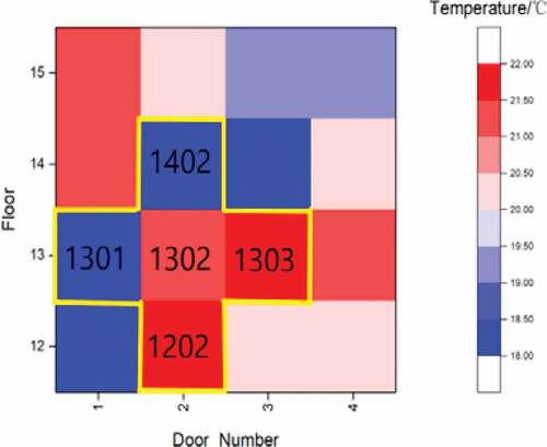 Figure 13. Indoor set temperature.