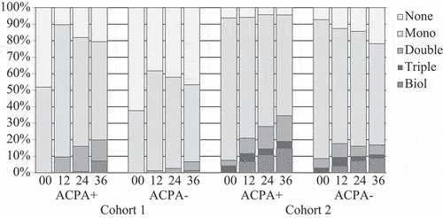 Figure 2. Disease-modifying anti-rheumatic drug prescription in anti-citrullinated protein antibody (ACPA)-positive and ACPA-negative patients in both cohorts at baseline and after 12, 24, and 36 months. The x-axis represents months.