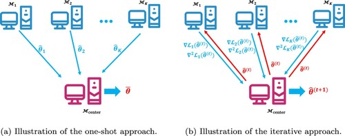 Figure 1. Illustrations of the two different approaches. (a) one-shot approach and (b) iterative approach.