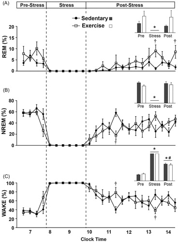 Figure 6. Sleep/wake behavior on the day of exposure to stress is graphed in 20-minute blocks (or averaged, insets) before stress in the home cage, during stress and immediately after stress upon return to the home cage. There were no differences between groups in the hour prior to stress exposure. (A) Stress exposure eliminated REM sleep in both groups, which initially remained reduced following stress, but was not reduced on average (inset). Several hours after stress exposure, exercising rats spent slightly more time in REM sleep when compared to sedentary rats. (B) Stress exposure also eliminated NREM sleep in both groups. Immediately following stress exposure, exercising rats spent slightly less time in NREM sleep and had a trend towards increased NREM sleep several hours later. (C) During stress exposure time spent in WAKE was increased to a maximum. Immediately following stress, exercising rats initially spent slightly more time in WAKE, but several hours later spent slightly less time in WAKE (*p < 0.05 compared with pre-stress values; #p < 0.05 compared with during stress values; †p < 0.05 exercise compared with sedentary).