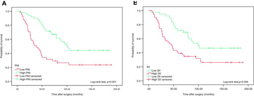 Figure 4 Kaplan–Meier analyses for OS in highest-risk NMIBC patients who received intravesical instillation of BCG after TURBT according to preoperative PNI (A) and SII (B).
