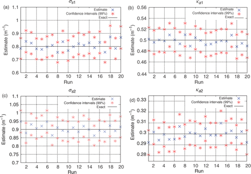 Figure 13. (a–d) Estimates obtained for σs1, ka1, σs2, ka2 using only internal detectors, considering simulated experimental data with up to 5% error: Test Case 2.