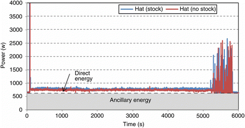Figure 5 Power profile comparison of SPIF of hat with and without stock in Scenario 1.