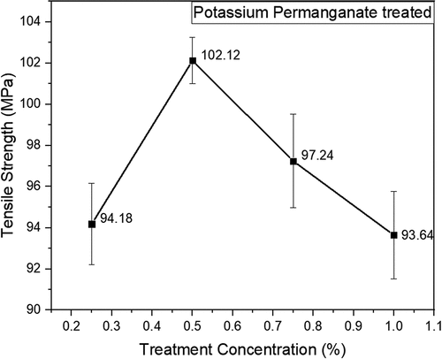 Figure 4. Tensile strength of potassium permanganate treated bamboo fibers.