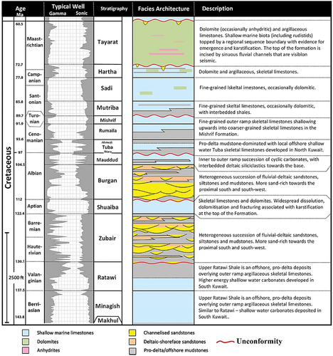 Figure 2. General stratigraphic column of the cretaceous age in the northern basin of Kuwait showing the depositional environments (modified from Abdullah et al., Citation1997; Cross et al., Citation2021).