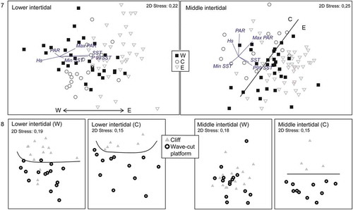 Figs 7, 8. MDS analysis based on macroalgal distribution. Fig. 7. Quadrats are represented according to biogeographic units (‘W’, ‘C’ or ‘E’) at each tidal level. Vectors define correlations between macroalgae and physical variables. Fig. 8. Quadrats are represented according to the coastal morphology (cliff or wave-cut platform) at each tidal level and in ‘W’ and ‘C’ units.