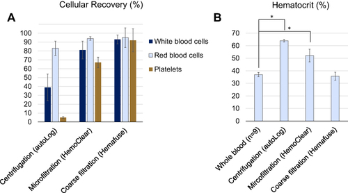 Figure 2 Recovery of the blood cells and hematocrit after processing with the different salvage technologies. (A) Cellular recovery. (B) Hematocrit (%). Values shown are mean ± SD (n=3). * p<0.05 as compared to whole blood (Student’s paired t-test).