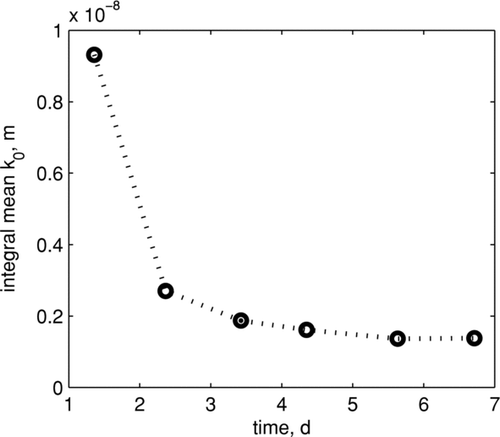 FIG. 8 Measured integral permeability values during filter cloth conditioning starting with the virgin cloth in plant #2.