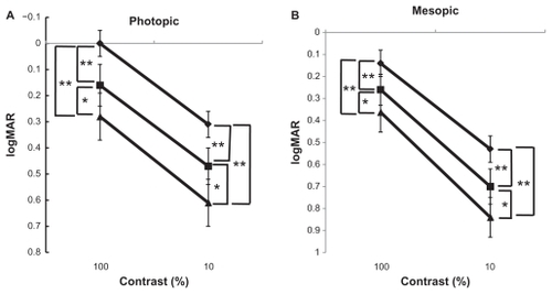 Figure 1 Measurement of contrast visual acuity. (A) Data obtained with 100% and 10% contrast under photopic conditions. (B) Data obtained with 100% and 10% contrast under mesopic conditions. ◆ control, ■ RP-1 group, and ▴ RP-2 group.