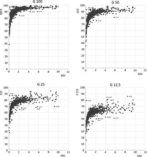 Figure 3.  Scatter plots: MSI distribution in relation to the error at the different gridding size (G100, G50, G25, and G12.5). Outliers are labeled with their MSI value.