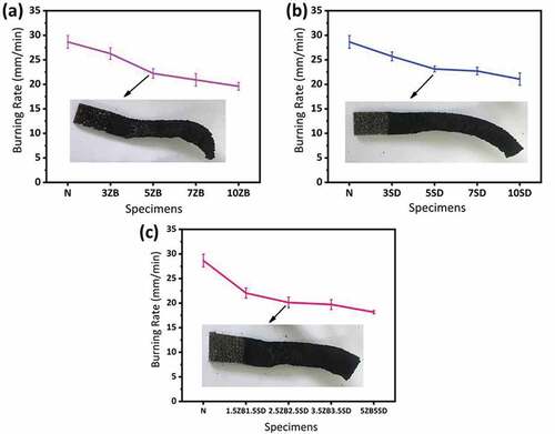 Figure 6. Flammability test results of (a) ZB, (b) SD and (c) HB microparticles reinforced jute/epoxy composite specimens.