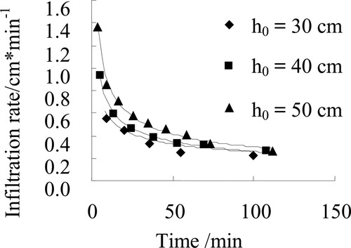 Figure 1. Dynamic change of soil infiltration rate as a function of time under three different head heights.