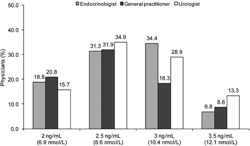Figure 3.  Physicians’ responses to questions regarding testosterone cut-off values. Question: In your opinion, what are the cut-off levels of total serum testosterone below which a testosterone deficiency can be suspected? 1) 2 ng/mL (6.9 nmol/L); 2) 2.5 ng/mL (8.6 nmol/L); 3 ng/mL (10.4 nmol/L); 4) 3.5 ng/mL (12.1 nmol/L).