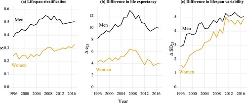 Figure 5 Trends in lifespan stratification and differences in life expectancy and lifespan variability at age 25 between the lowest and highest income quintiles, by sex: Finland, 1996–2017Note: S refers to lifespan stratification; Δe25 refers to the difference in life expectancy at age 25; ΔSD25 refers to the difference in the standard deviations.Source: As for Figure 3.
