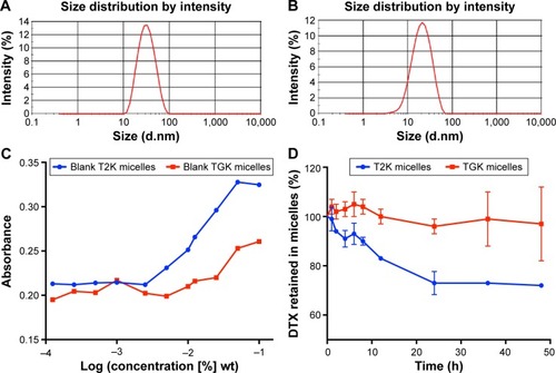 Figure 3 Characteristics of TGK micelles and T2K micelles.Notes: Size distribution of DTX-loaded TGK micelles (A) and T2K micelles (B). (C) Plot of UV absorption of I2 versus concentration of TPGS/T2K (n:n =40:60) and TPGS/TGK (n:n =40:60). CMC value was calculated by corresponding polymer concentration at which a sharp increase in absorbance was observed. (D) Amount of DTX retained in T2K micelles and TGK micelles at corresponding time, in 48 hours. Stability was indicated by the percentage of DTX remaining in the micelles. Values are expressed as mean ± SD (n=3).Abbreviations: DTX, docetaxel; T2K micelles, micelles composed of TPGS/T2K (n:n =40:60); TGK micelles, micelles composed of TPGS/TGK (n:n =40:60); UV, ultraviolet; TPGS, d-α-tocopheryl polyethylene glycol 1000 succinate; TGK, mPEG2K-GK8-α-TOS conjugate; T2K, mPEG2K-α-TOS conjugate; α-TOS, α-tocopherol succinate; CMC, critical micelle concentration; SD, standard deviation; h, hour.