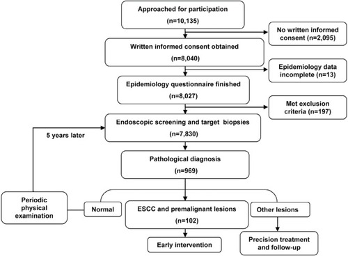 Figure 1 Flowchart of participant inclusion and exclusion.Notes: A total of 10,135 residents were recruited in this study. Of these, 8,040 residents provided written informed consent and 8,027 completed the epidemiology questionnaire. Then, 197 people were excluded due to the exclusion criteria (iodine allergy, hyperthyreosis, pregnancy, etc.). Finally, 7,830 participants were enrolled and successfully completed an upper gastrointestinal endoscopy examination.