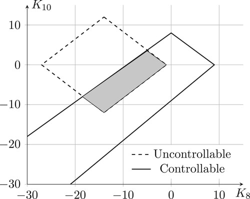 Figure 6. Feasible sets of controller gains from controllable and uncontrollable states conditions. The grey area is the intersection of the two sets, and feasible set of the problem.