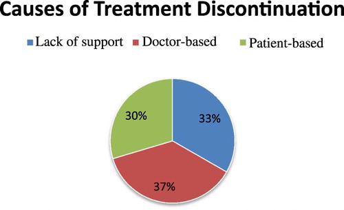 Figure 8. Percentage of reasons why patients discontinued haloperidol decanoate treatment.