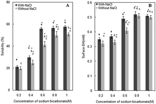 FIGURE 2 Changes in protein solubility (a); and, R-SH contents (b) of chicken breast muscle actomyosin treated with increasing concentration of NaHCO3 (0.2M, 0.4M, 0.6M, 0.8M, and 1M) with or without 3% NaCl. a = compared to control, b = compared to lower treatment, and c = compared to (with NaCl) of respective/same molarity. *p < 0.05.
