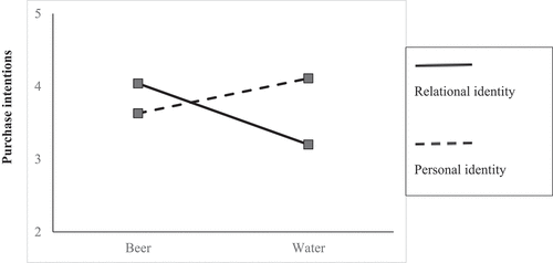 Figure 1. Interactive effect between product type and self-identity on purchase intentions toward the socially responsible product with price premium.