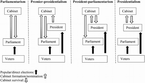 Figure 1. Popular elections and cabinet survival under different regime types. Source: Åberg and Sedelius.Footnote 31