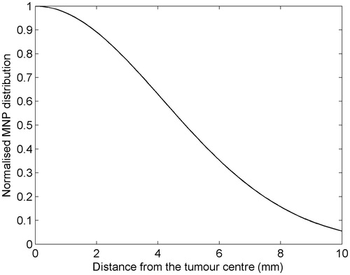Figure 5. Normalised radial profile of the MNP distribution in the tumour.
