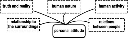 Figure 4. Manager’s personal attitude.Source: Authors